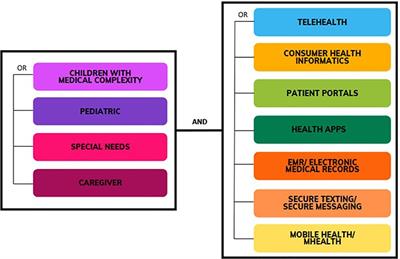 Using health information technology to support the needs of Children with Medical Complexity: Mapping review of consumer informatics applications